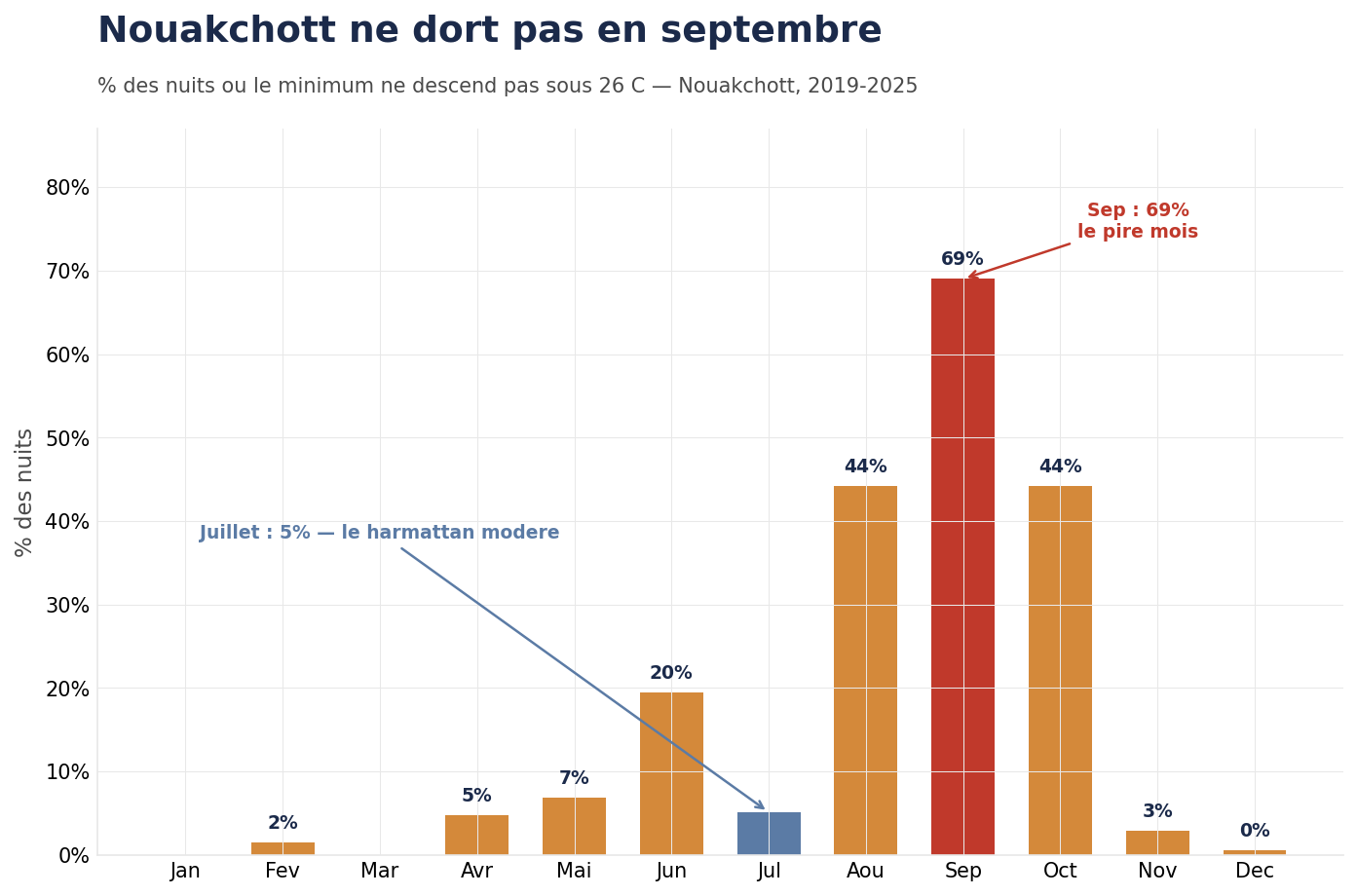 Pourcentage de nuits chaudes par mois — Nouakchott 2019–2025