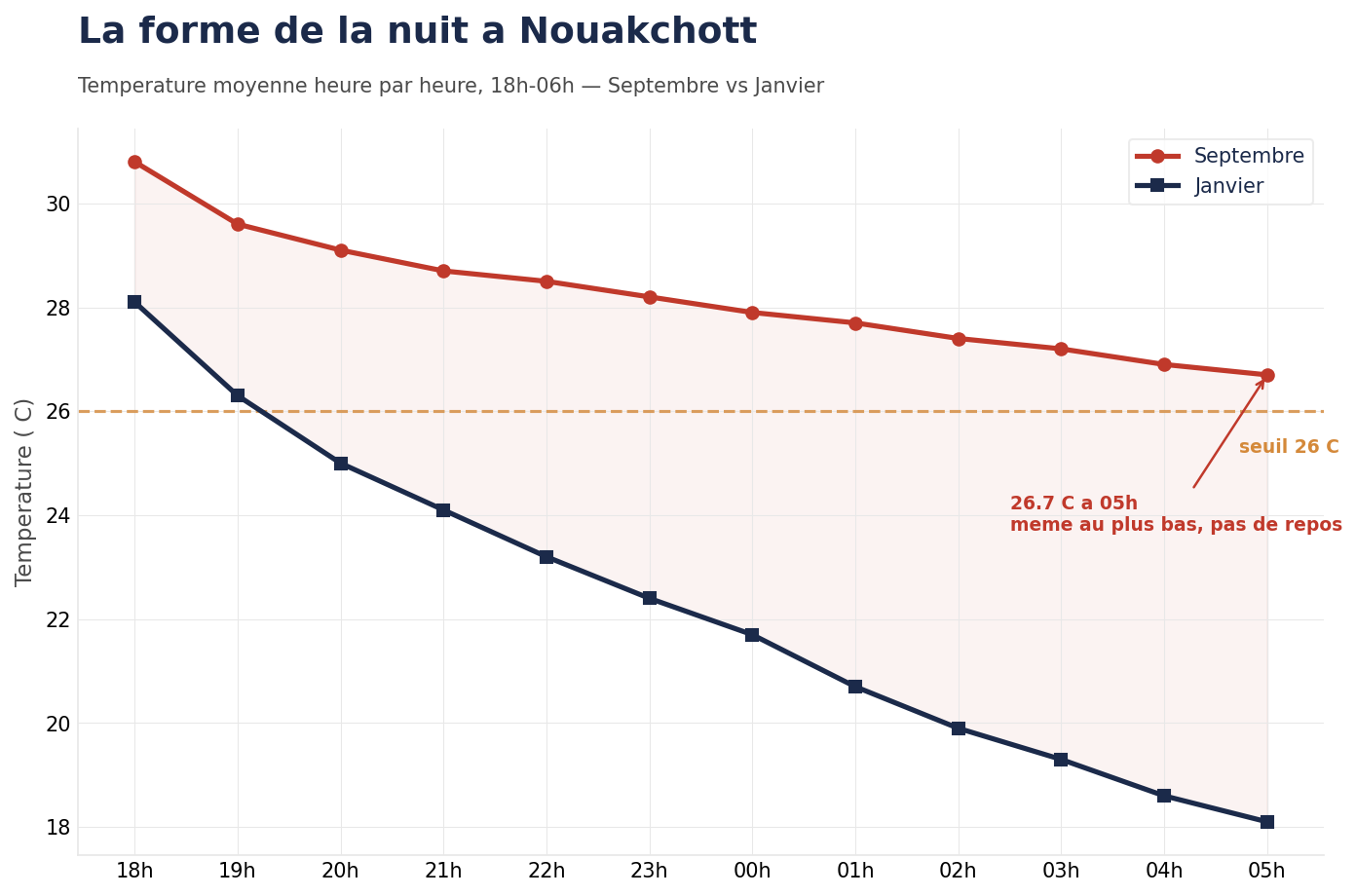 Profil thermique nocturne — pire mois vs meilleur mois